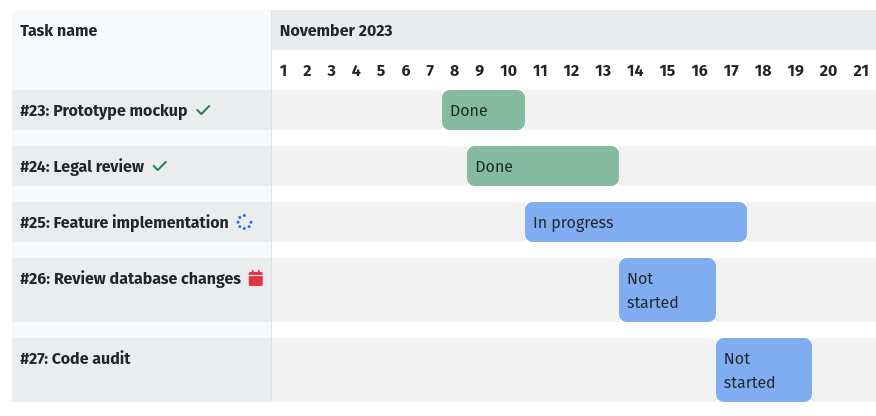 Example Gantt chart